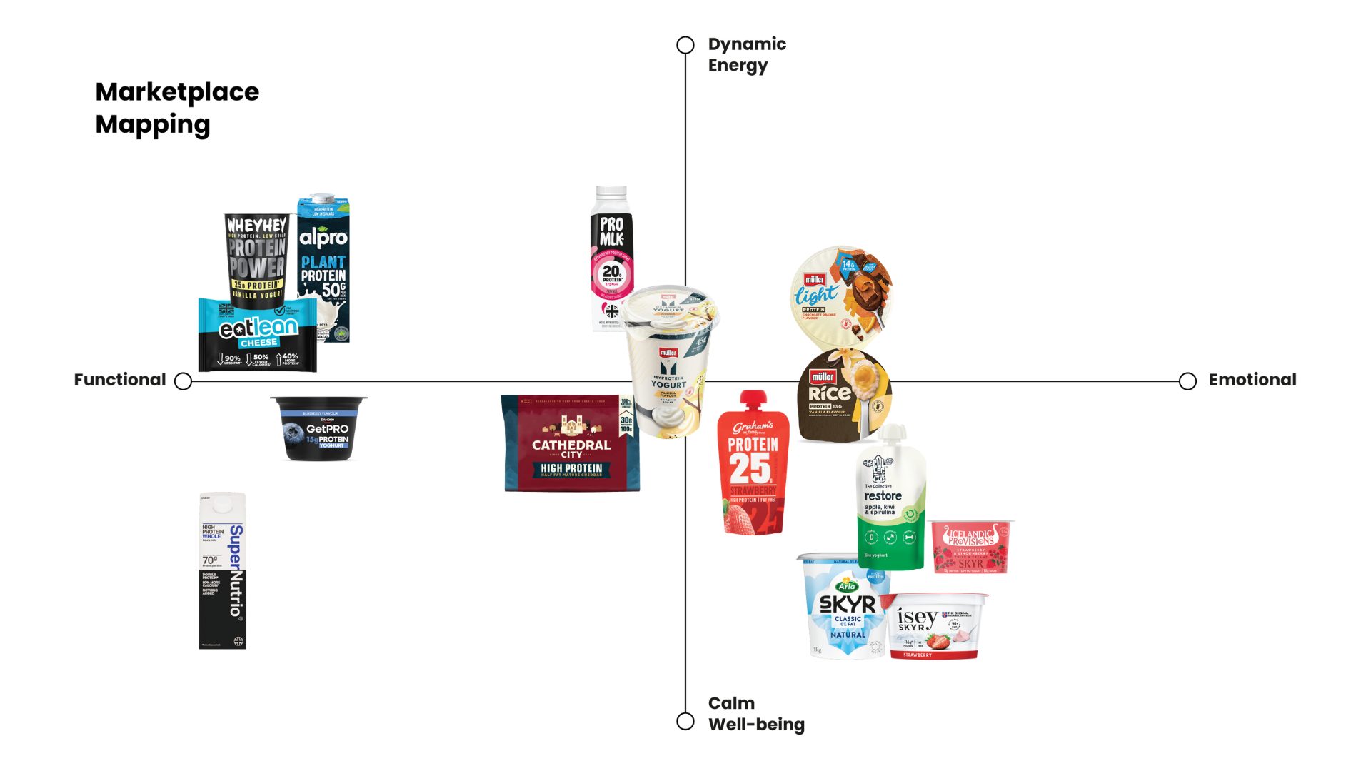 Dairy Protein market mapping