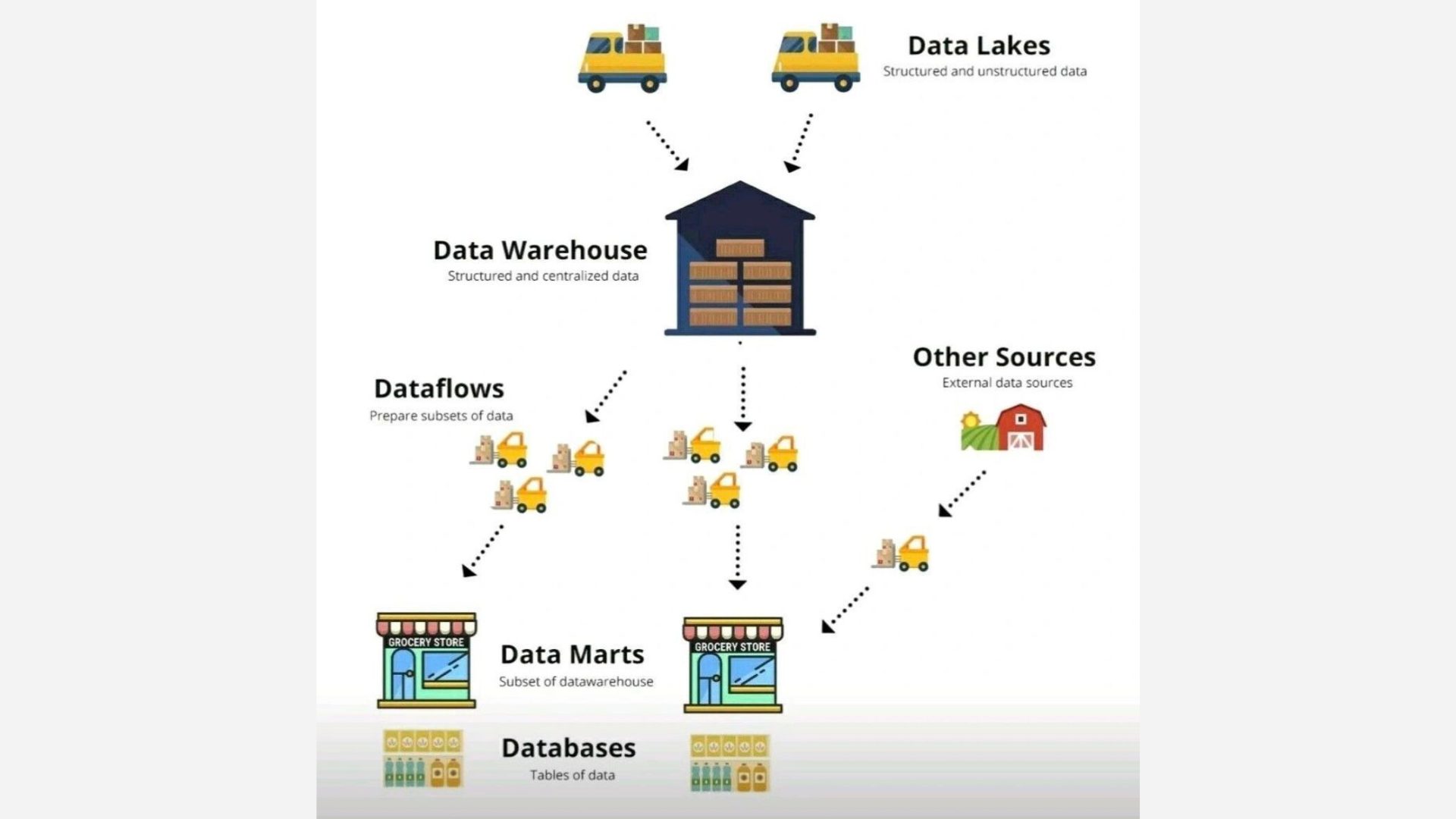 Data travelling through an organisation